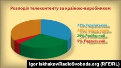 Дані моніторингу телеканалів громадського руху «Відсіч»