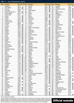 Рейтинг Doing Business 2016