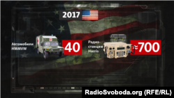 Військова допомога США Україні у 2017 році