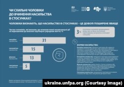 Досить багато опитаних виправдовує можливість домашнього насильства