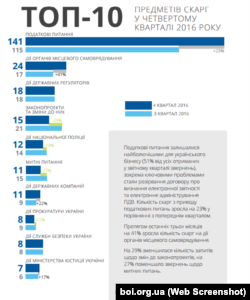 Переважна більшість скарг підприємців – на фіскальні органи та податкову політику – звіт Ради бізнес-омбудсмена