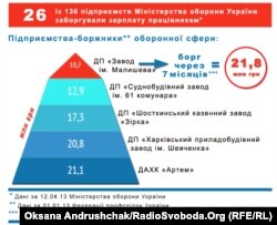 Підприємства-боржники оборонної сфери
