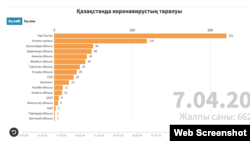 Қозоғистонда вилоятлар кесимида коронавирус юқтирганлар бўйича маълумот.