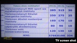 2013-nji ýylda Türkmenistanda 6100 sany oglan-gyz okuwa kabul ediler