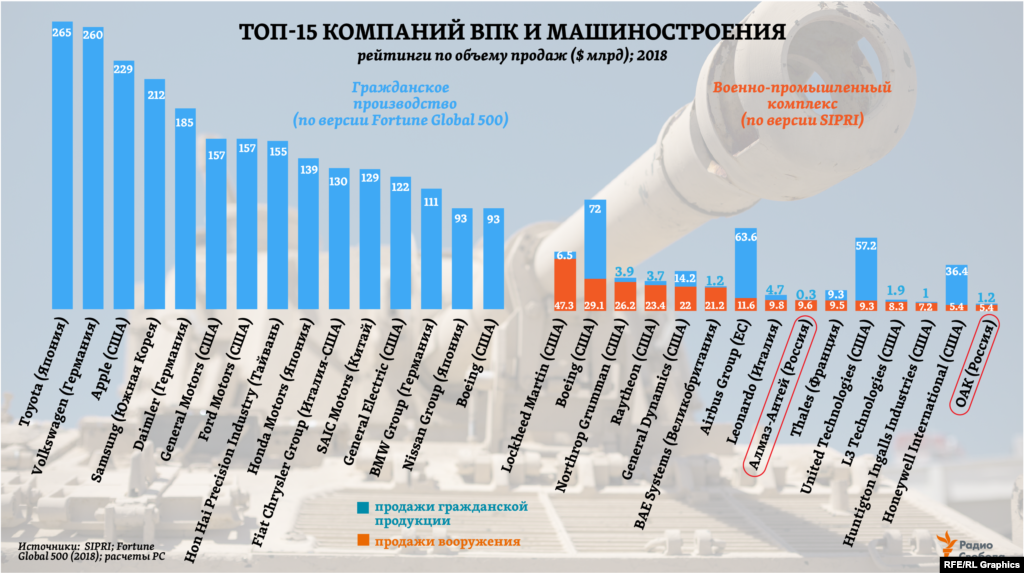 Насколько велики ведущие в мире компании ВПК по меркам современной промышленности? Эксперты SIPRI сравнивают 15 крупнейших из них (по своей версии) с 15 крупнейшими в мире компаниями гражданского машиностроения (10 из них &ndash; производители автомобилей, еще 3 &ndash; электроники). Из такого сравнения следует, что в 2018 году продажи вооружений компаниями ВПК в целом оказались в 10 раз меньше, чем совокупные продажи компаний гражданских секторов. А если учесть еще и гражданское производство самих компаний ВПК, эта разница сократится до 4,7 раза.