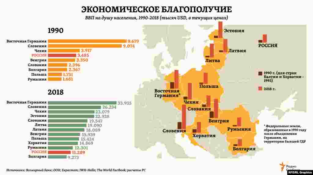 Один из универсальных показателей экономического благополучия &ndash; объем ВВП на душу населения &ndash; в среднем по странам Центральной и Восточной Европы вырос с 1990 года примерно в 5 раз. Для сравнения: в России &ndash; в 3 раза.
