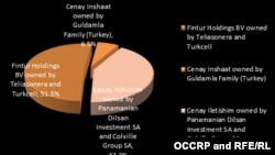 Azercell-lə bağlı araşdırma, 2008