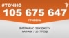 Понад 105 мільйонів гривень витрачено з бюджету на НАЗК у 2017 році – #Точно
