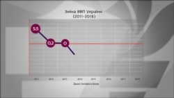 Як змінювався рівень ВВП України в останні роки?