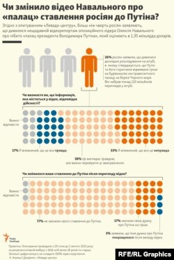 INFOGRAPHIC -- Did Navalny’s Blockbuster ‘Palace’ Video Change Russians’ Attitudes Toward Putin? (Ukrainian)