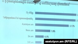 A graphical table showing some of the results of the polls on media, government institutions and politicians in Armenia