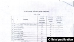 Armenia -- "List of uniforms", disseminated by opposition, 27Aug09