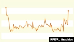 Росіяни очікують побачити більше протестів, але мало тих, хто хоче взяти особисту участь